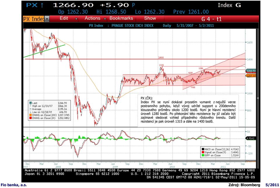Nyní je hlavní rezistencí úroveň 1280 bodů.