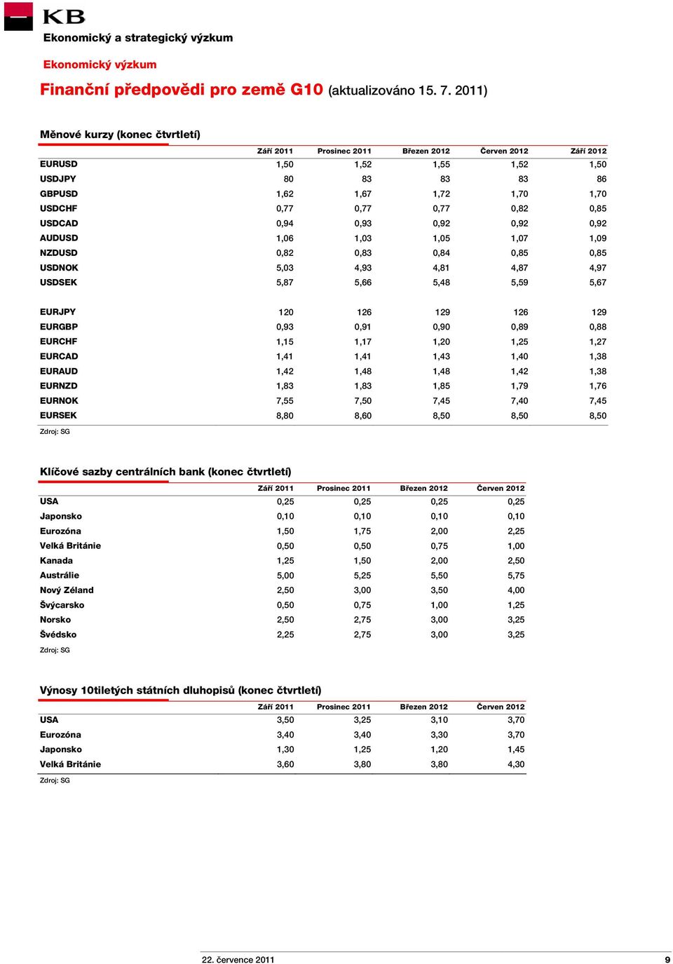 0,77 0,82 0,85 USDCAD 0,94 0,93 0,92 0,92 0,92 AUDUSD 1,06 1,03 1,05 1,07 1,09 NZDUSD 0,82 0,83 0,84 0,85 0,85 USDNOK 5,03 4,93 4,81 4,87 4,97 USDSEK 5,87 5,66 5,48 5,59 5,67 EURJPY 120 126 129 126