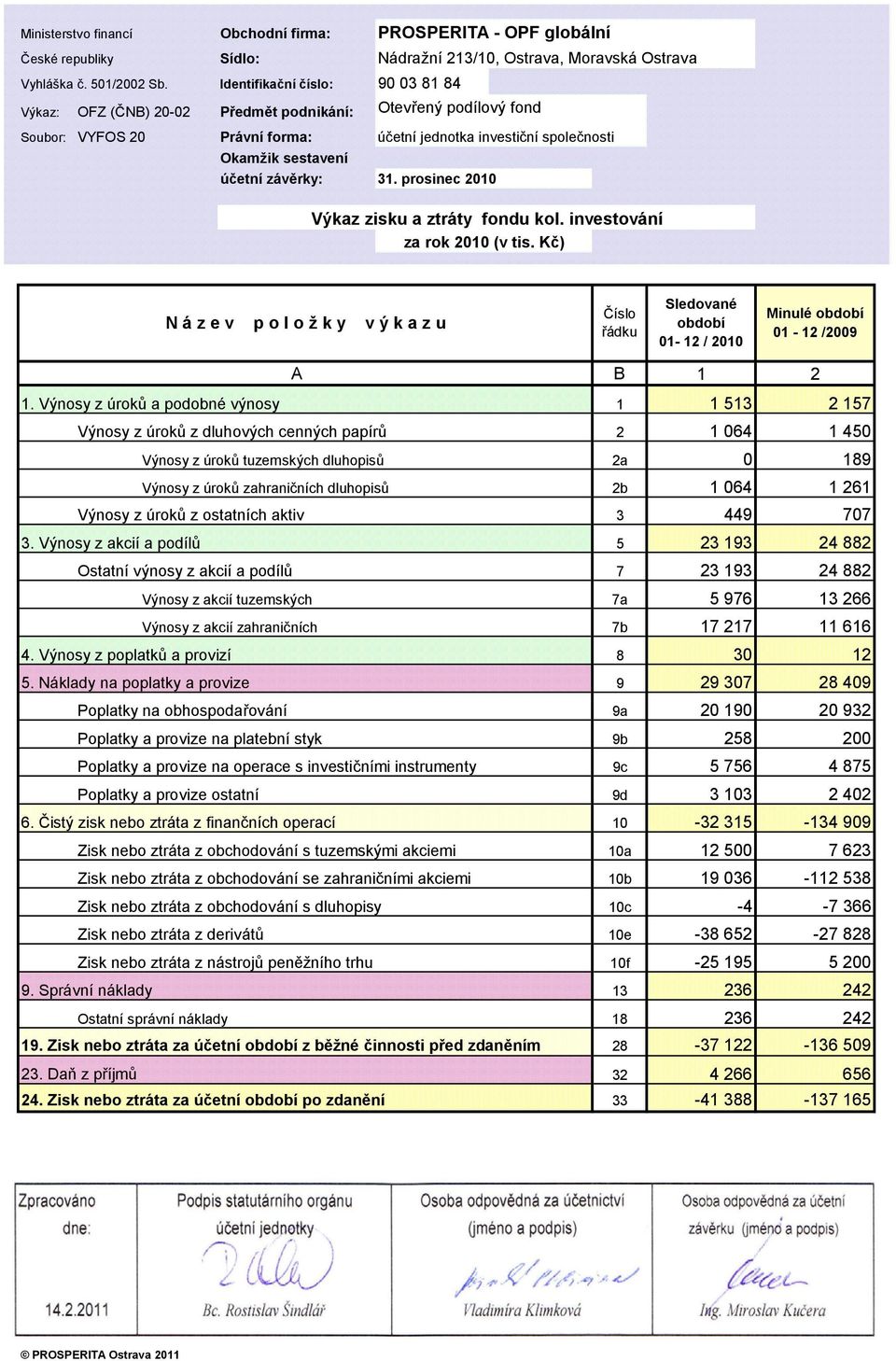 závěrky: 31. prosinec 2010 Výkaz zisku a ztráty fondu kol. investování za rok 2010 (v tis.