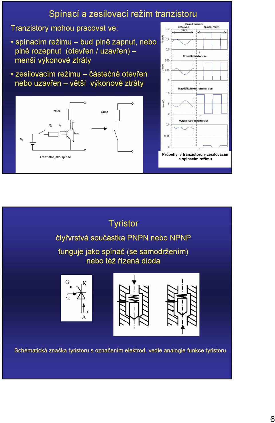 C B I B U CE U S Tranzistor jako spínač Průběhy v tranzistor v zesilovacím a spínacím režim Tyristor čtyřvrstvá sočástka PNPN nebo NPNP