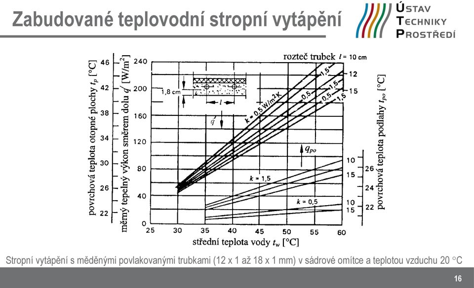 povlakovanými trubkami (12 x 1 až 18 x