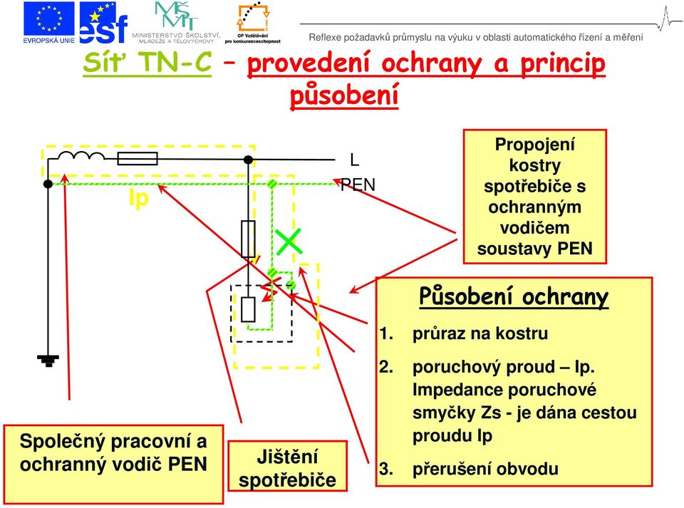 průraz na kostru Společný pracovní a ochranný vodič PEN Jištění spotřebiče 2.