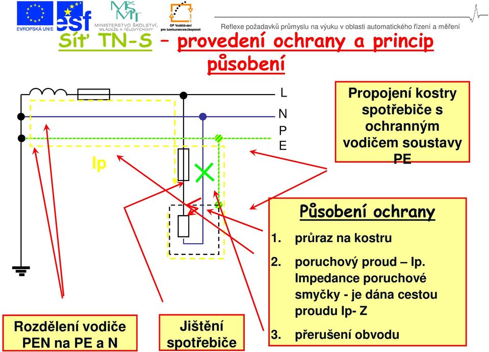 vodiče PEN na PE a N Jištění spotřebiče 1. průraz na kostru 2.