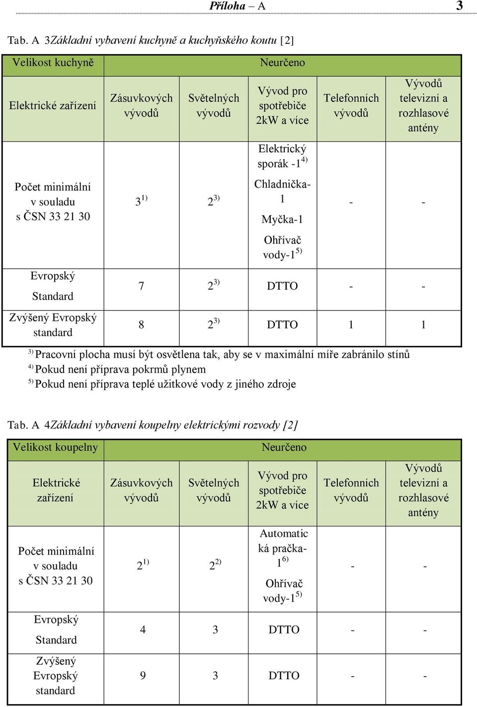 spotřebiče 2kW a více Elektrický sporák -1 4) Chladnička- 1 Myčka-1 Ohřívač vody-1 5) Telefonních Vývodů televizní a rozhlasové antény - - 7 2 3) DTTO - - 8 2 3) DTTO 1 1 3) Pracovní plocha musí být