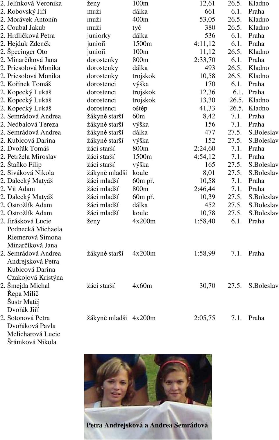 5. Kladno 2. Priesolová Monika dorostenky trojskok 10,58 26.5. Kladno 2. Kořínek Tomáš dorostenci výška 170 6.1. Praha 2. Kopecký Lukáš dorostenci trojskok 12,36 6.1. Praha 2. Kopecký Lukáš dorostenci trojskok 13,30 26.