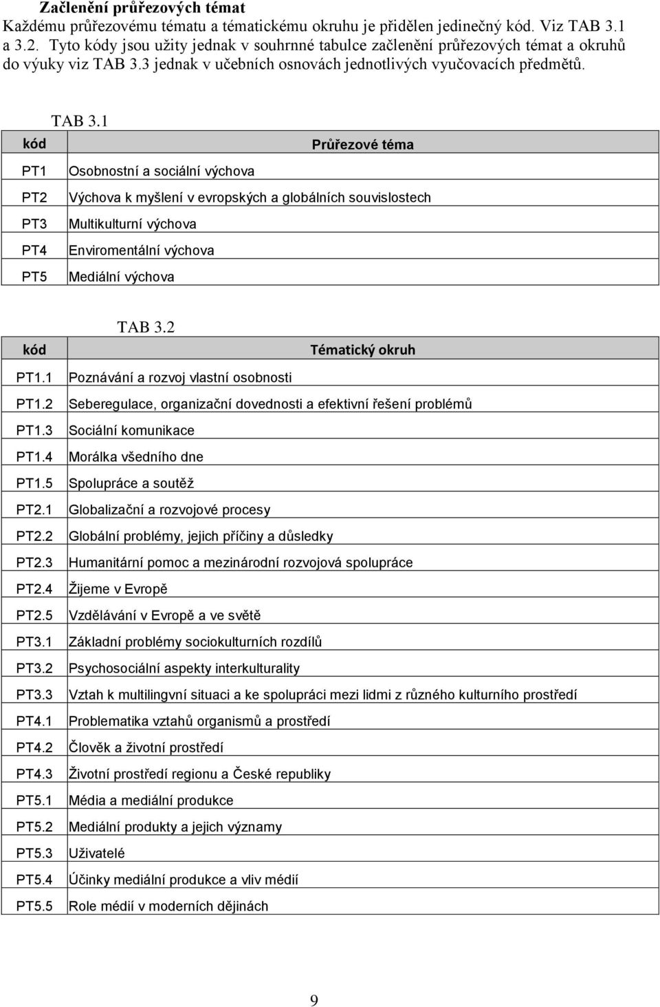 3 jednak v učebních osnovách jednotlivých vyučovacích předmětů. TAB 3.