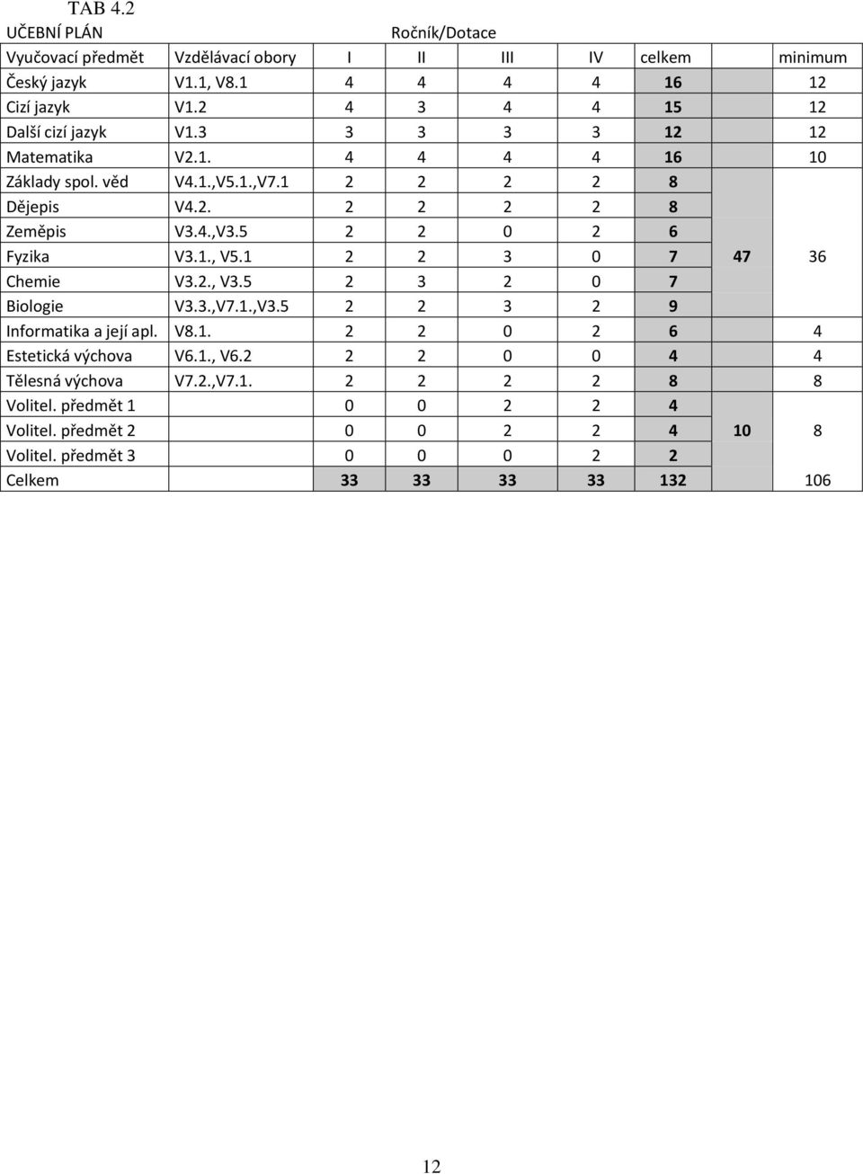 5 2 2 0 2 6 Fyzika V3.1., V5.1 2 2 3 0 7 47 36 Chemie V3.2., V3.5 2 3 2 0 7 Biologie V3.3.,V7.1.,V3.5 2 2 3 2 9 Informatika a její apl. V8.1. 2 2 0 2 6 4 Estetická výchova V6.