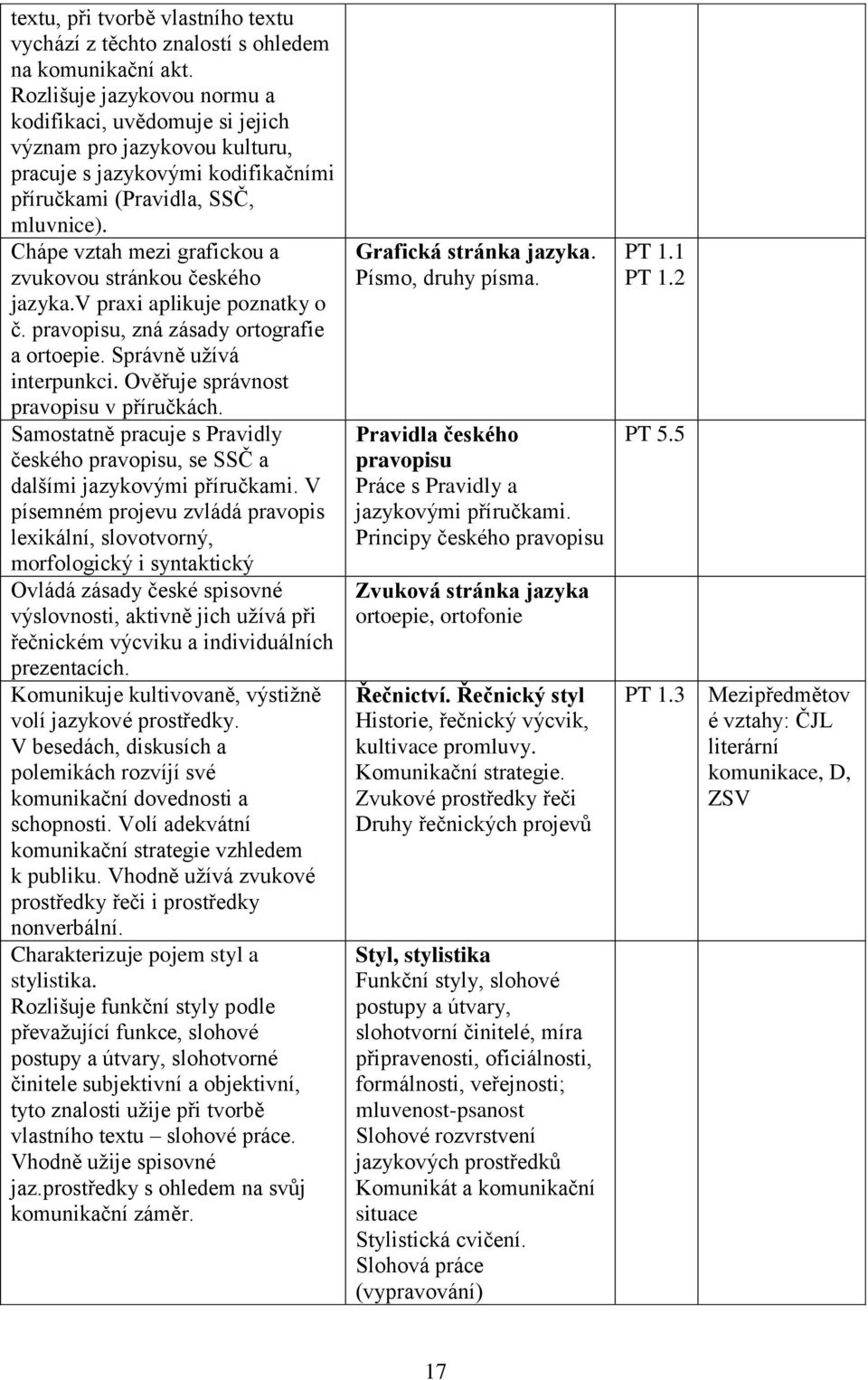 Chápe vztah mezi grafickou a zvukovou stránkou českého jazyka.v praxi aplikuje poznatky o č. pravopisu, zná zásady ortografie a ortoepie. Správně užívá interpunkci.