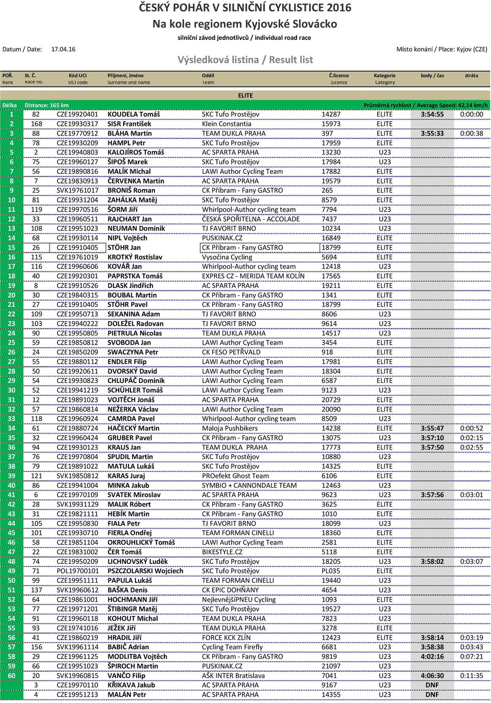 UCI code Surname and name Team Licence Category ELITE Délka Distance: 165 km Průměrná rychlost / Average Speed: 42,14 km/h 1 82 CZE19920401 KOUDELA Tomáš SKC Tufo Prostějov 14287 ELITE 3:54:55