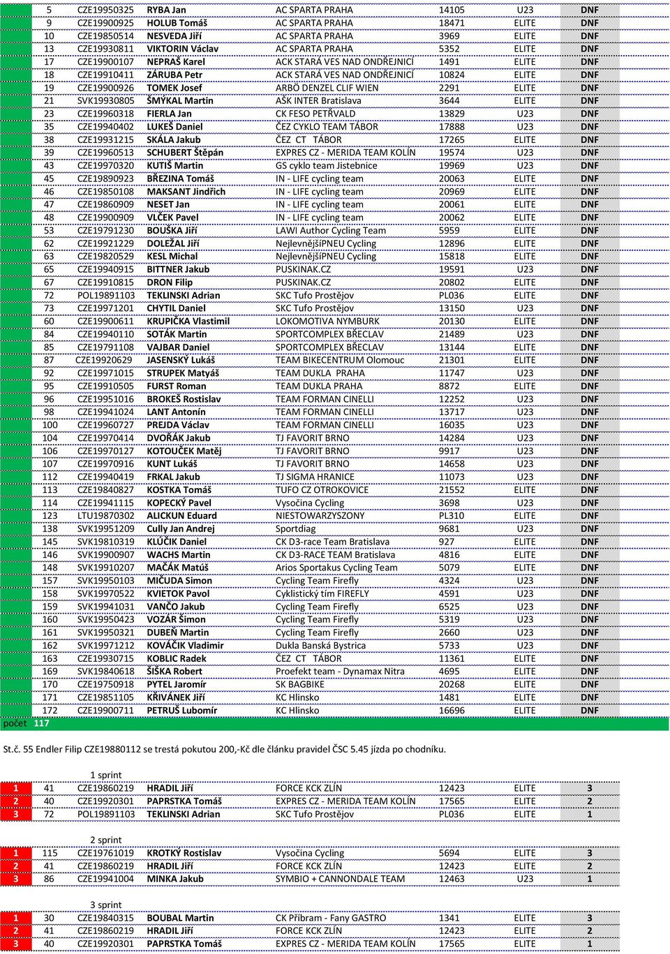 TOMEK Josef ARBÖ DENZEL CLIF WIEN 2291 ELITE DNF 21 SVK19930805 ŠMÝKAL Martin AŠK INTER Bratislava 3644 ELITE DNF 23 CZE19960318 FIERLA Jan CK FESO PETŘVALD 13829 U23 DNF 35 CZE19940402 LUKEŠ Daniel