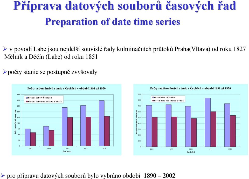 Povodí Labe v Čechách Povodí Labe nad Vltavou a Vltavy 900 800 Povodí Labe v Čechách Povodí Labe nad Vltavou a Vltavy 140 700 Počet vodoměrných stanic Labe 120 100 80 60 40 Počet