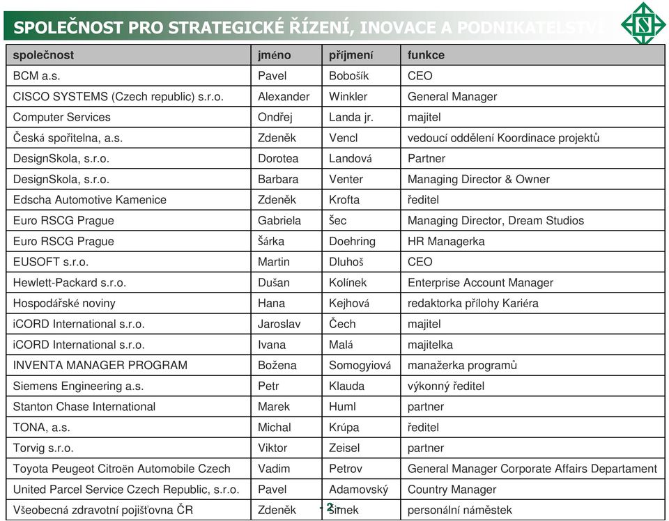 Studios Euro RSCG Prague Šárka Doehring HR Managerka EUSOFT s.r.o. Martin Dluhoš CEO Hewlett-Packard s.r.o. Dušan Kolínek Enterprise Account Manager Hospodářské noviny Hana Kejhová redaktorka přílohy Kariéra icord International s.