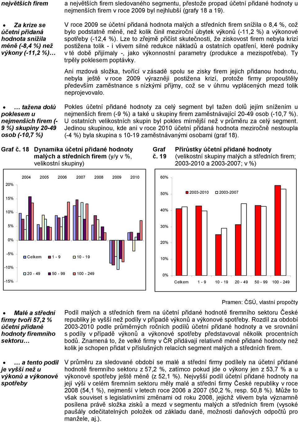 V roce 2009 se účetní přidaná hodnota malých a středních firem snížila o 8,4 %, což bylo podstatně méně, než kolik činil meziroční úbytek výkonů (-11,2 %) a výkonové spotřeby (-12,4 %).