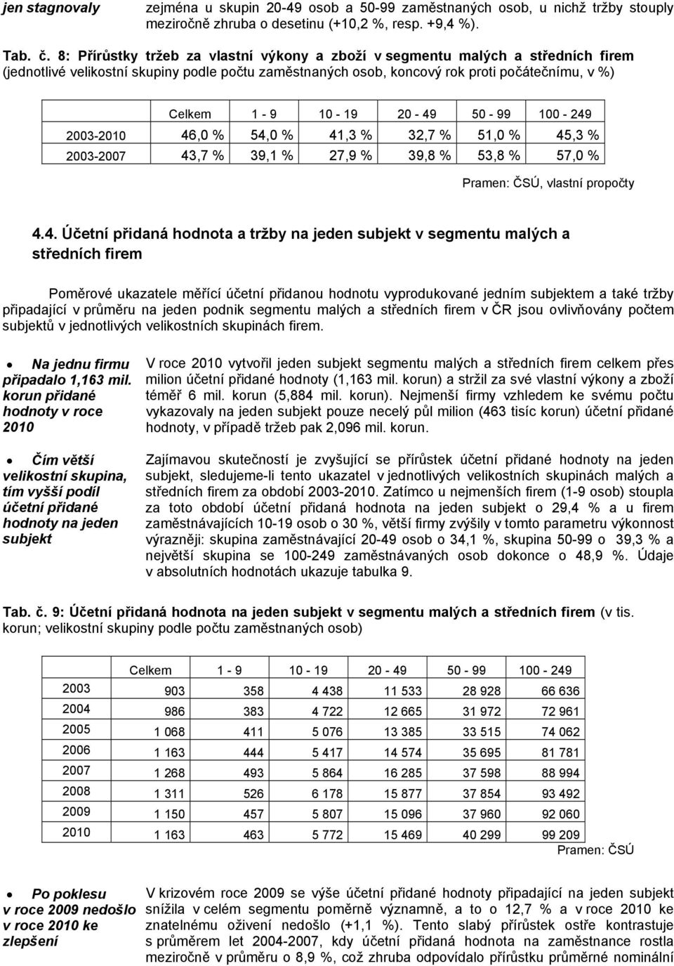 20-49 50-99 100-249 2003-2010 46,0 % 54,0 % 41,3 % 32,7 % 51,0 % 45,3 % 2003-2007 43,7 % 39,1 % 27,9 % 39,8 % 53,8 % 57,0 % 4.4. Účetní přidaná hodnota a tržby na jeden subjekt v segmentu malých a