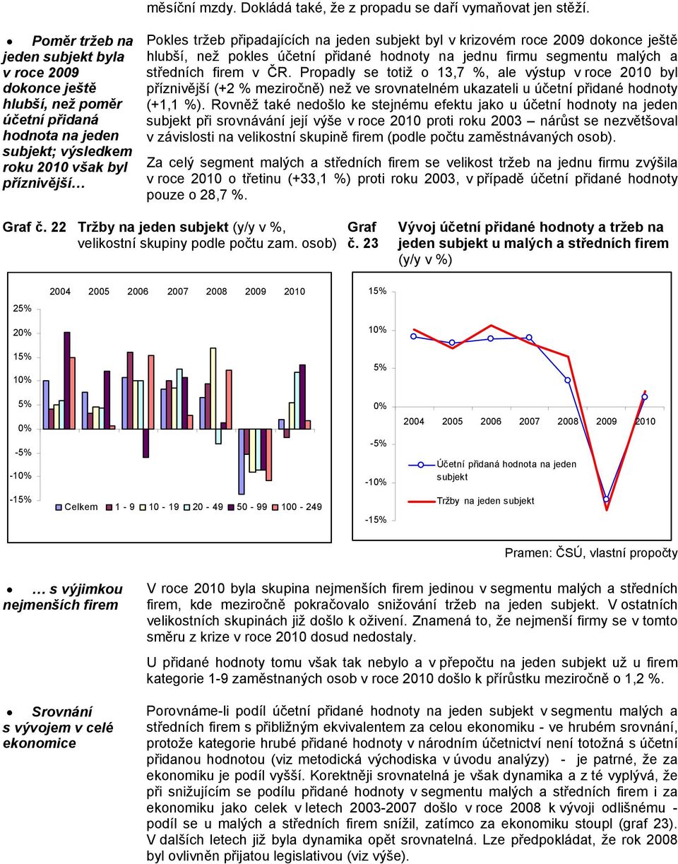 subjekt byl v krizovém roce 2009 dokonce ještě hlubší, než pokles účetní přidané hodnoty na jednu firmu segmentu malých a středních firem v ČR.