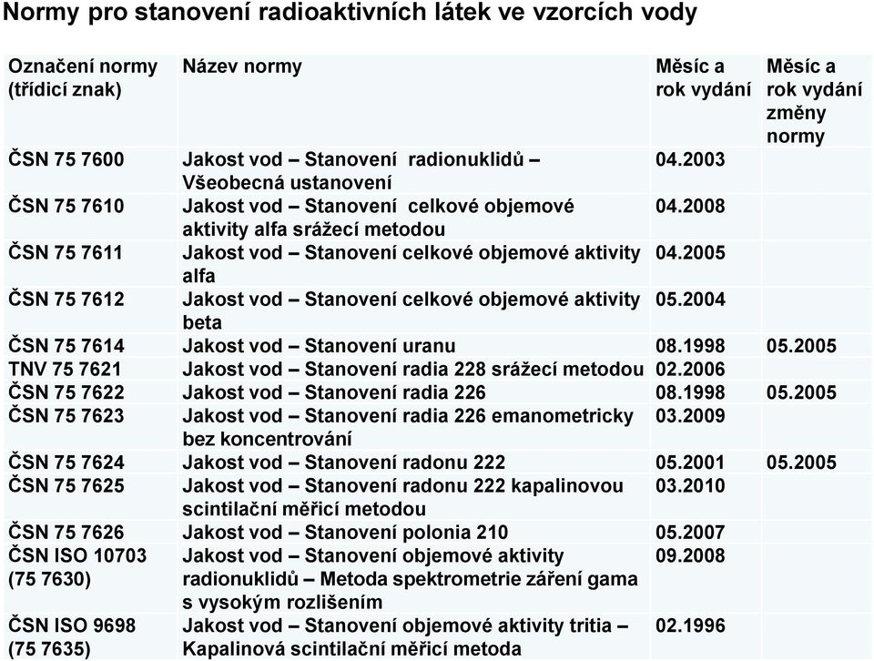 2005 alfa ČSN 75 7612 Jakost vod Stanovení celkové objemové aktivity 05.2004 beta ČSN 75 7614 Jakost vod Stanovení uranu 08.1998 05.2005 TNV 75 7621 Jakost vod Stanovení radia 228 srážecí metodou 02.