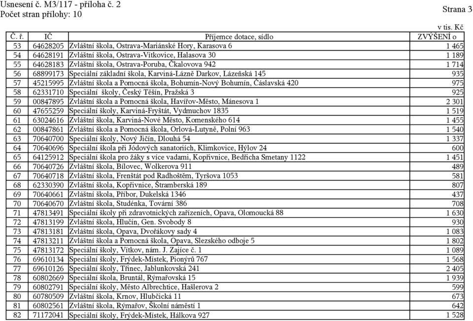 Těšín, Pražská 3 925 59 00847895 Zvláštní škola a Pomocná škola, Havířov-Město, Mánesova 1 2 301 60 47655259 Speciální školy, Karviná-Fryštát, Vydmuchov 1835 1 519 61 63024616 Zvláštní škola,