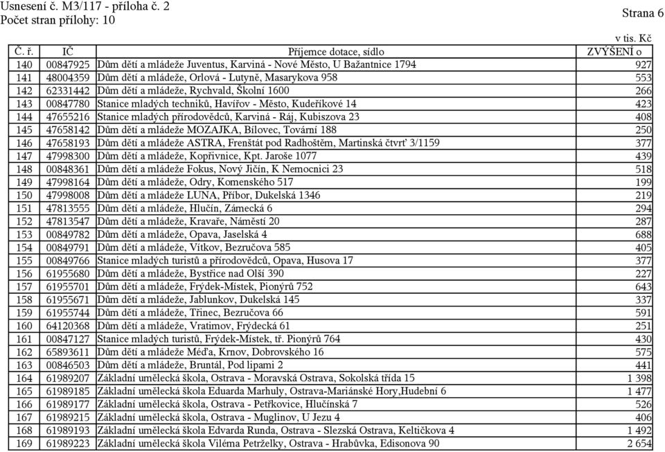 MOZAJKA, Bílovec, Tovární 188 250 146 47658193 Dům dětí a mládeže ASTRA, Frenštát pod Radhoštěm, Martinská čtvrť 3/1159 377 147 47998300 Dům dětí a mládeže, Kopřivnice, Kpt.