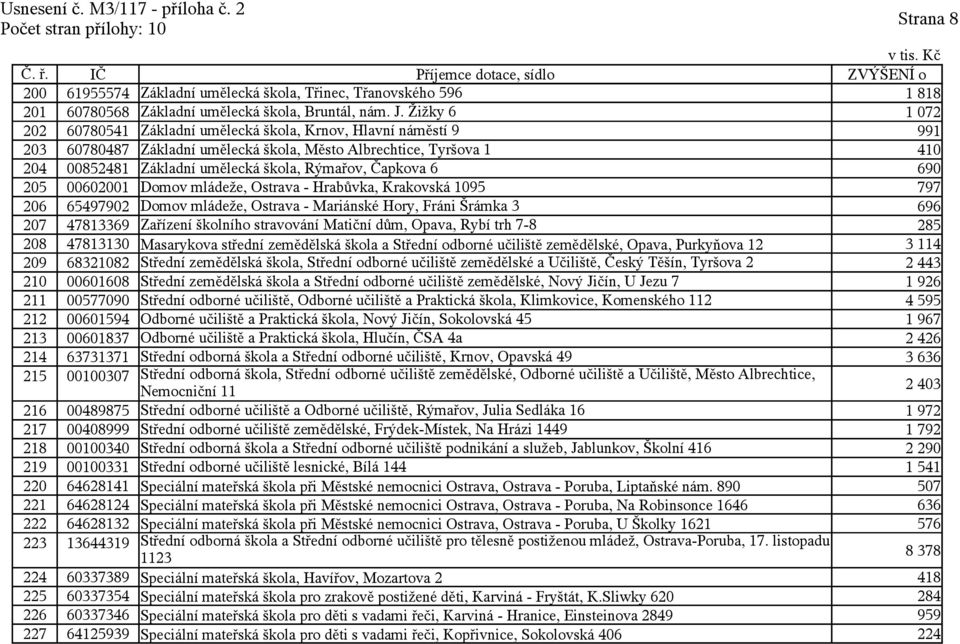 Čapkova 6 690 205 00602001 Domov mládeže, Ostrava - Hrabůvka, Krakovská 1095 797 206 65497902 Domov mládeže, Ostrava - Mariánské Hory, Fráni Šrámka 3 696 207 47813369 Zařízení školního stravování
