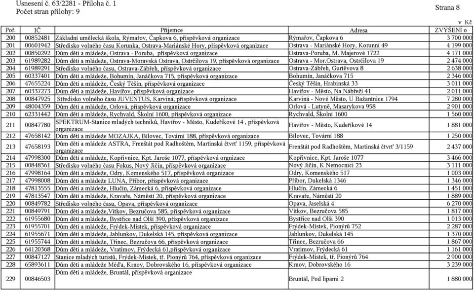 Majerové 1722 4 171 000 203 61989282 Dům dětí a mládeže, Ostrava-Moravská Ostrava, Ostrčilova 19, příspěvková Ostrava - Mor.