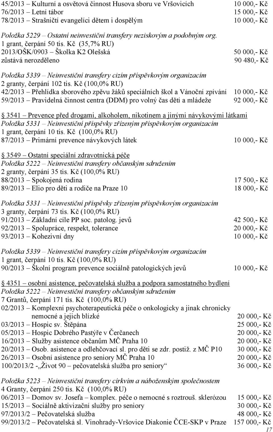 Kč (35,7% RU) 2013/OŠK/0903 Školka K2 Olešská zůstává nerozděleno 50 000,- Kč 90 480,- Kč Položka 5339 Neinvestiční transfery cizím příspěvkovým organizacím 2 granty, čerpání 102 tis.