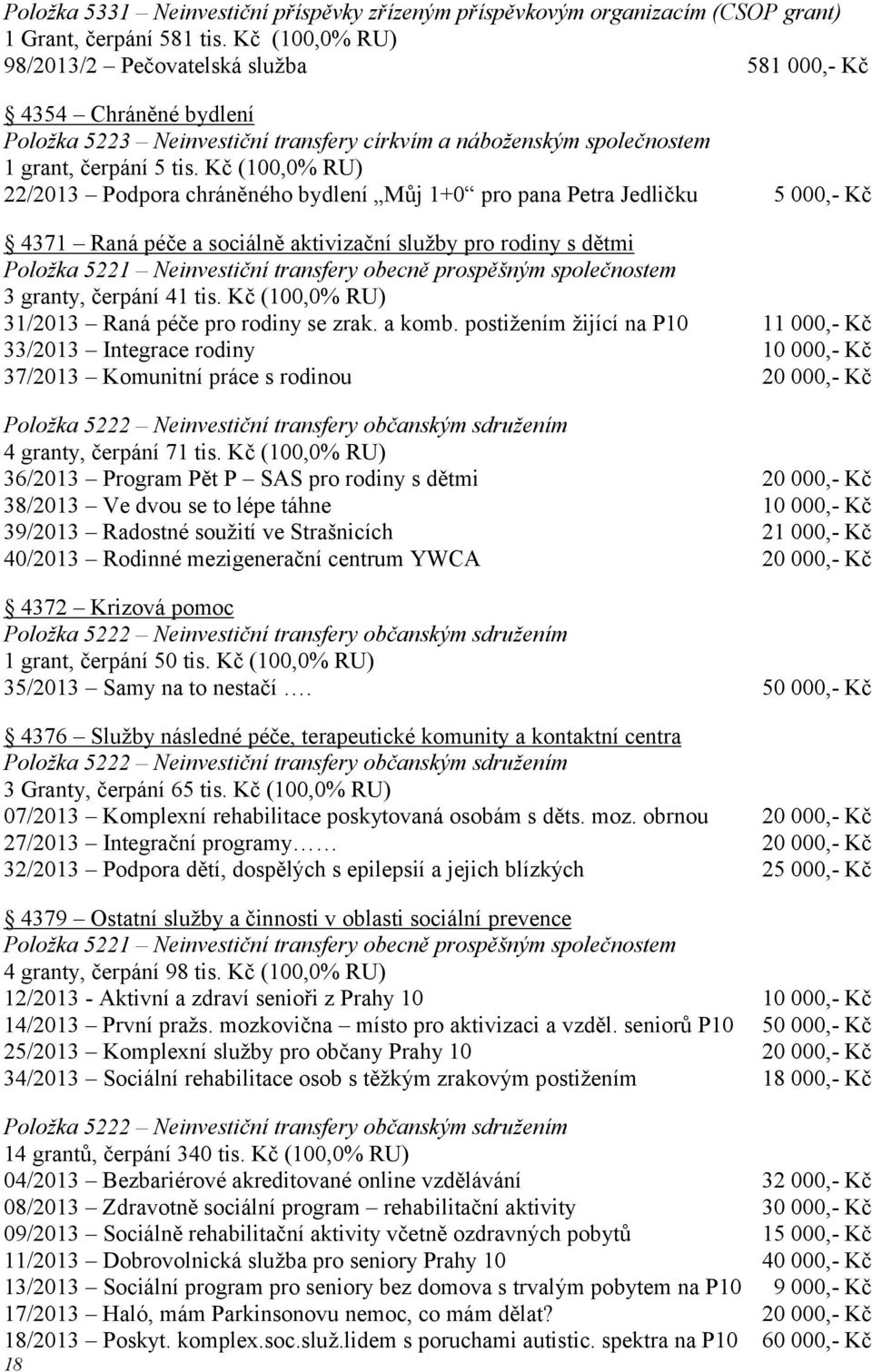Kč (100,0% RU) 22/2013 Podpora chráněného bydlení Můj 1+0 pro pana Petra Jedličku 5 000,- Kč 4371 Raná péče a sociálně aktivizační služby pro rodiny s dětmi Položka 5221 Neinvestiční transfery obecně