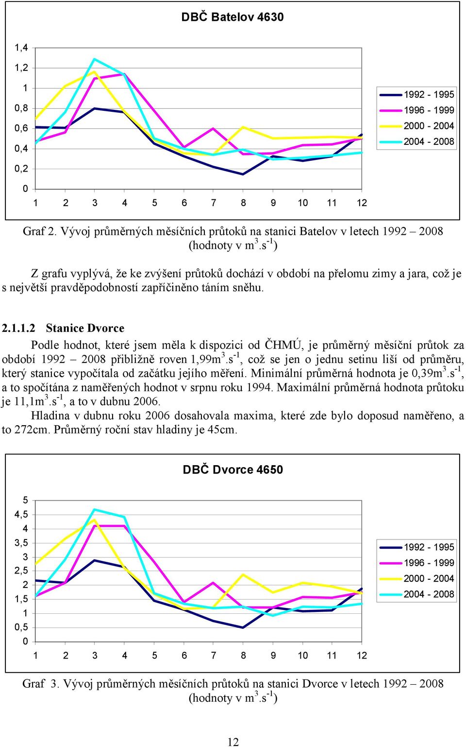 s -1 ) Z grafu vyplývá, že ke zvýšení průtoků dochází v období na přelomu zimy a jara, což je s největší pravděpodobností zapříčiněno táním sněhu. 2.1.1.2 Stanice Dvorce Podle hodnot, které jsem měla k dispozici od ČHMÚ, je průměrný měsíční průtok za období 1992 2008 přibližně roven 1,99m 3.