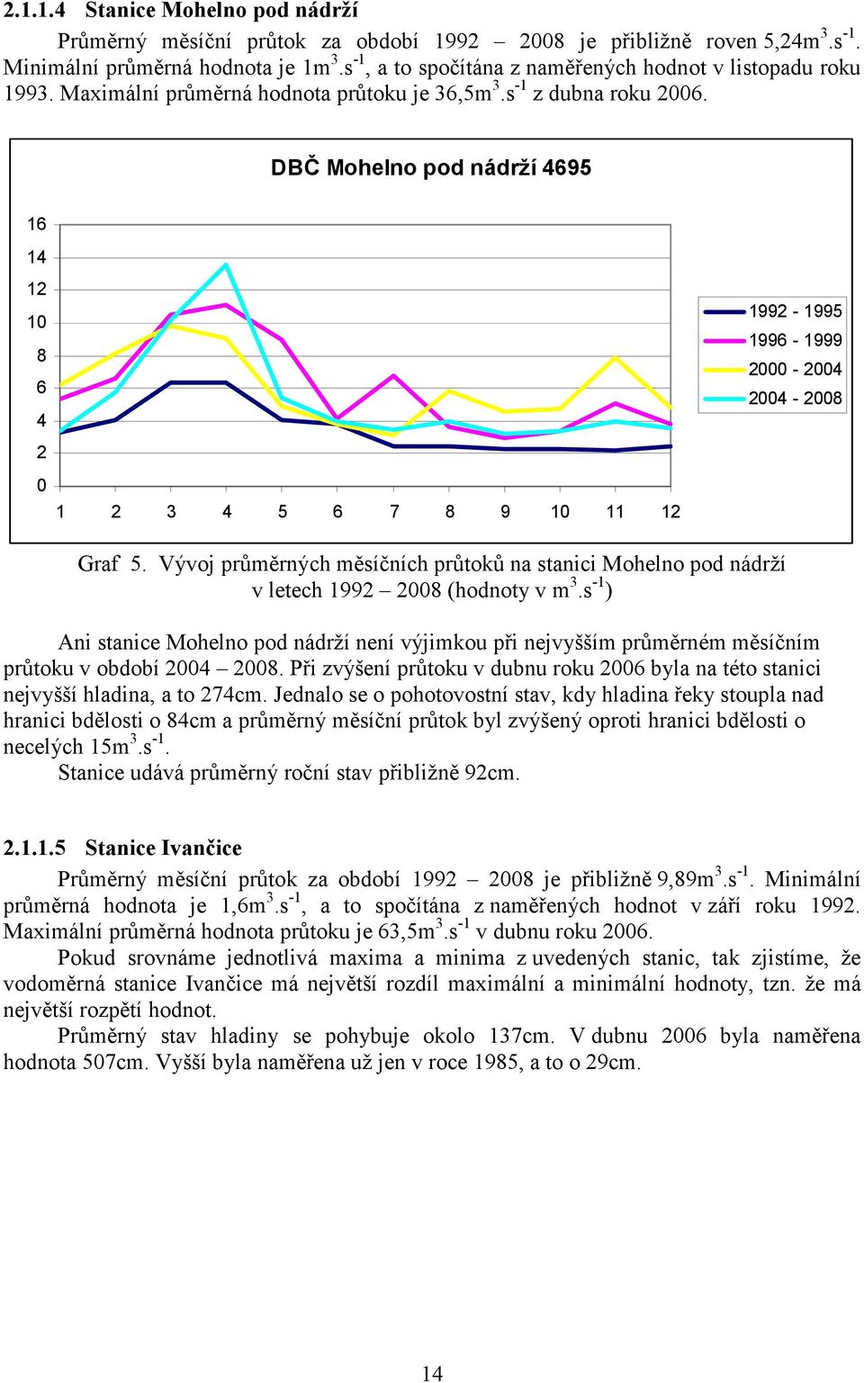 DBČ Mohelno pod nádrží 4695 16 14 12 10 8 6 4 2 0 1 2 3 4 5 6 7 8 9 10 11 12 1992-1995 1996-1999 2000-2004 2004-2008 Graf 5.