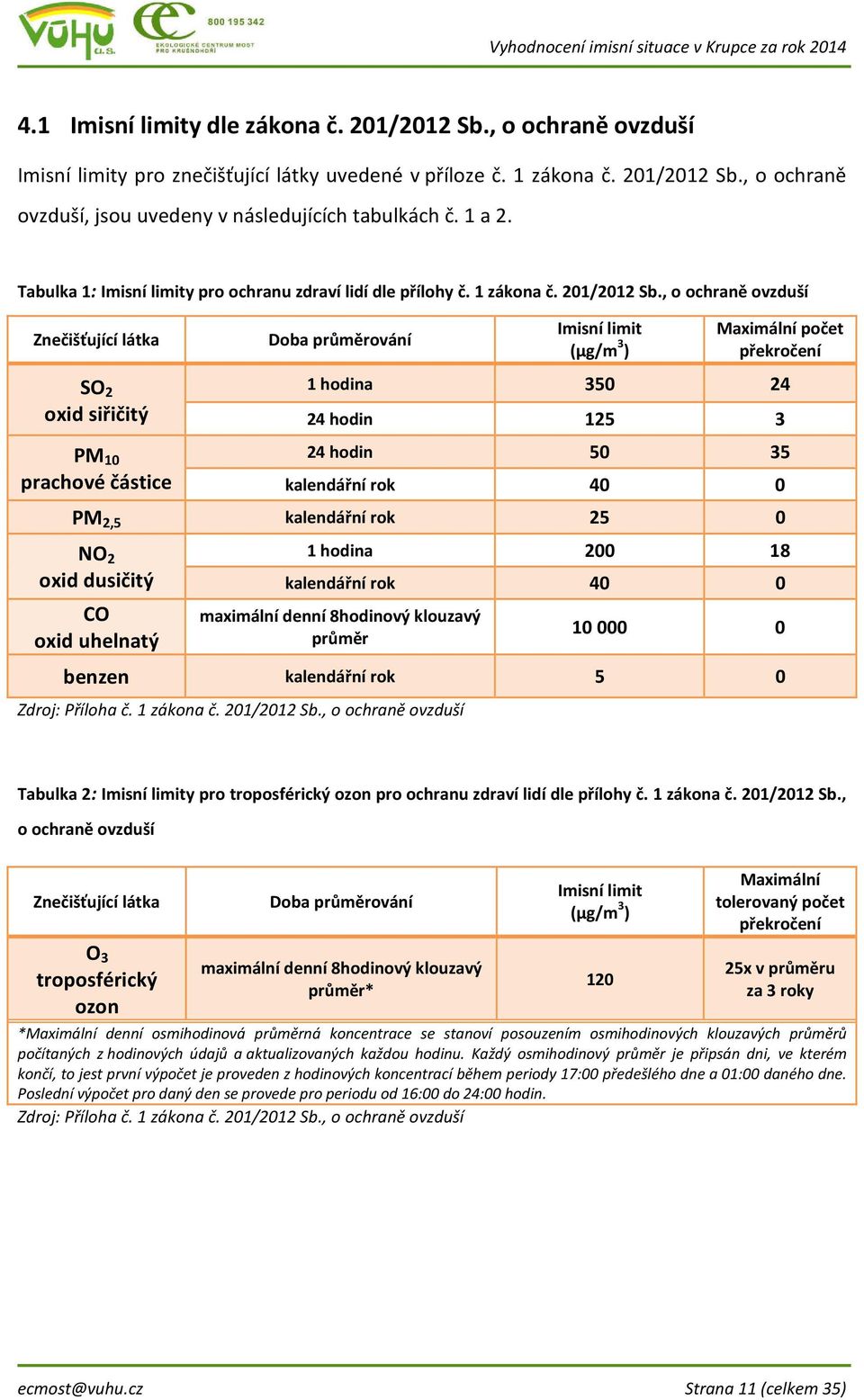 , o ochraně ovzduší Znečišťující látka SO 2 oxid siřičitý PM 10 prachové částice Doba průměrování Imisní limit (μg/m 3 ) Maximální počet překročení 1 hodina 350 24 24 hodin 125 3 24 hodin 50 35