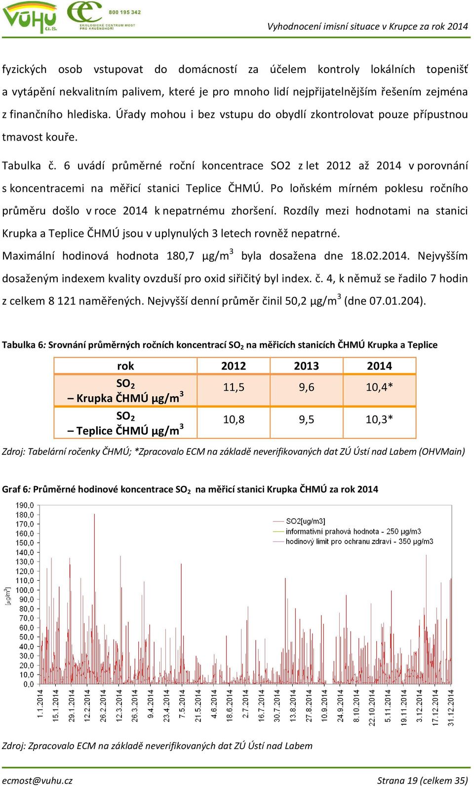 6 uvádí průměrné roční koncentrace SO2 z let 2012 až 2014 v porovnání s koncentracemi na měřicí stanici Teplice ČHMÚ. Po loňském mírném poklesu ročního průměru došlo v roce 2014 k nepatrnému zhoršení.