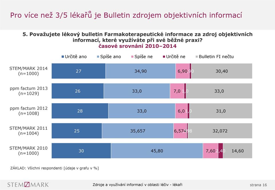 časové srovnání 00 0 Určitě ano Spíše ano Spíše ne Určitě ne Bulletin FI nečtu STEM/MARK 0 (n=000) 7 3,90 6,90,90 30,0 ppm factum 03 (n=09) 6 33,0 7,0,0