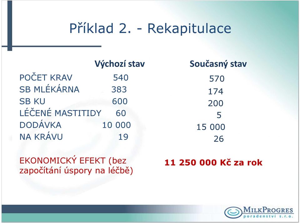 SB KU 600 LÉČENÉ MASTITIDY 60 DODÁVKA 10 000 NA KRÁVU 19