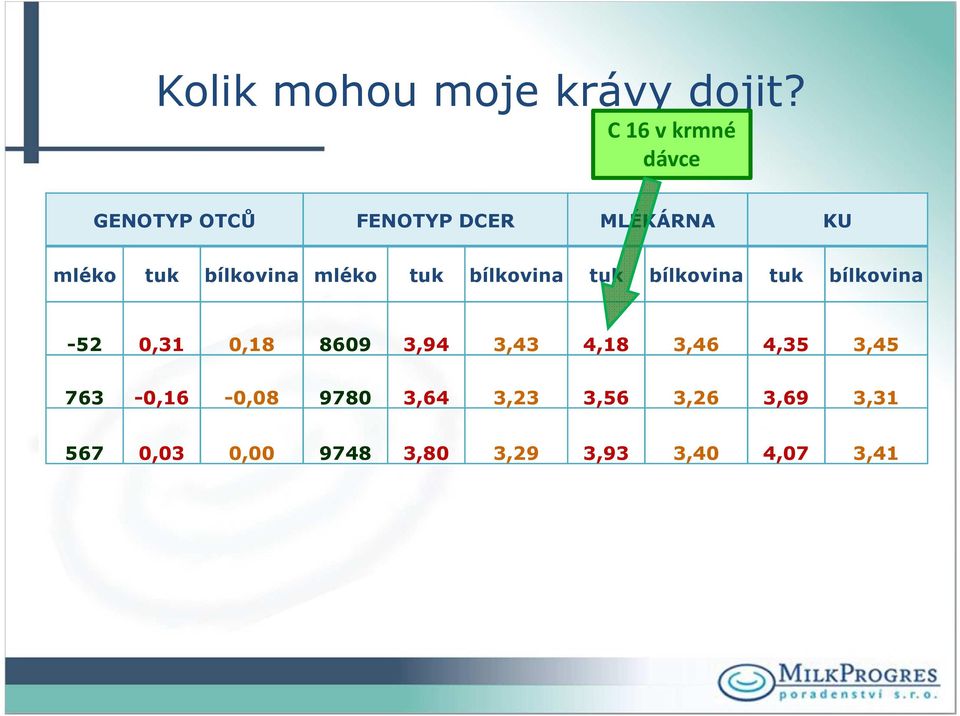 bílkovina mléko tuk bílkovina tuk bílkovina tuk bílkovina -52 0,31 0,18