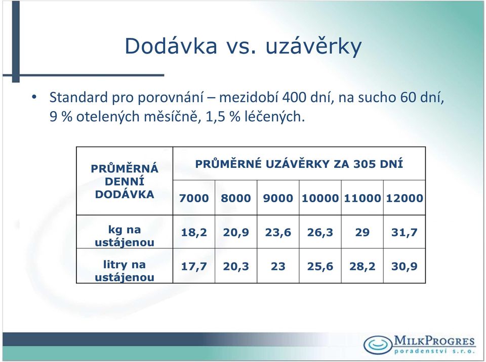 otelených měsíčně, 1,5 % léčených.