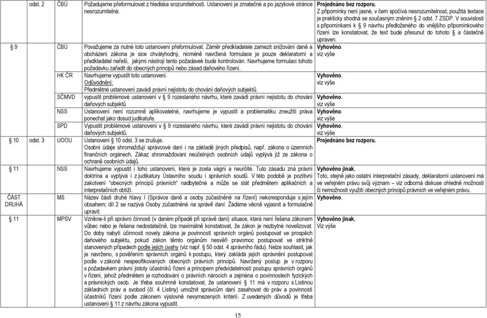 kontrolován. Navrhujeme formulaci tohoto poţadavku zařadit do obecných principů nebo zásad daňového řízení. HK ČR Navrhujeme vypustit toto ustanovení.