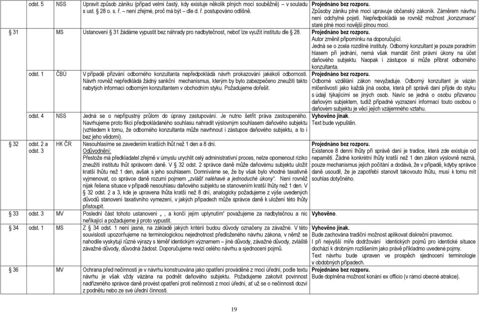 31 MS Ustanovení 31 ţádáme vypustit bez náhrady pro nadbytečnost, neboť lze vyuţít institutu dle 28. Autor změnil připomínku na doporučující. Jedná se o zcela rozdílné instituty.