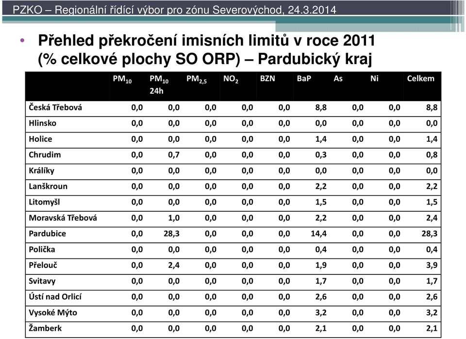 0,0 0,0 2,2 Litomyšl 0,0 0,0 0,0 0,0 0,0 1,5 0,0 0,0 1,5 Moravská Třebová 0,0 1,0 0,0 0,0 0,0 2,2 0,0 0,0 2,4 Pardubice 0,0 28,3 0,0 0,0 0,0 14,4 0,0 0,0 28,3 Polička 0,0 0,0 0,0 0,0 0,0 0,4 0,0 0,0