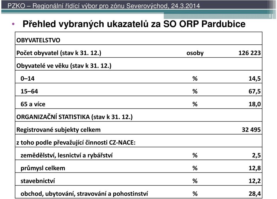 12.) Registrované subjekty celkem 32495 z toho podle převažující činnosti CZ-NACE: zemědělství, lesnictví a