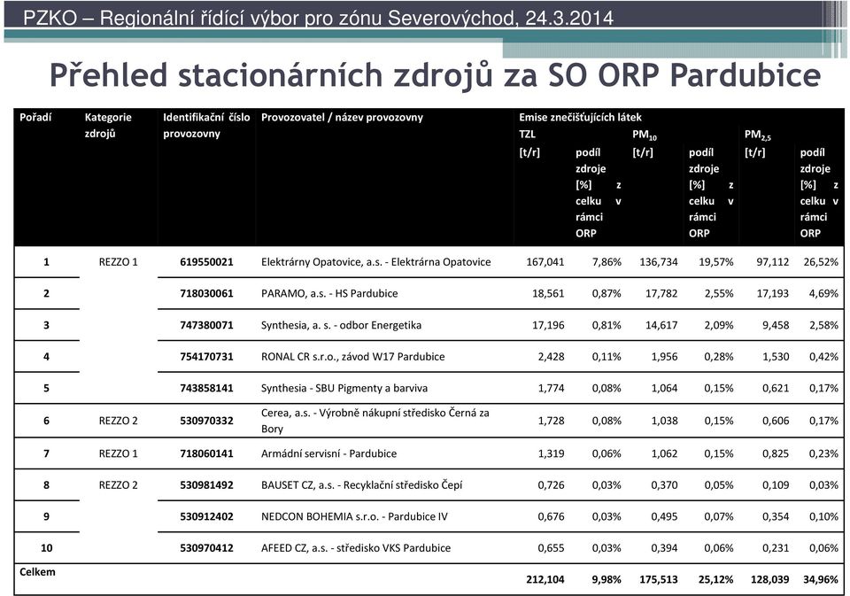 - Elektrárna Opatovice 167,041 7,86% 136,734 19,57% 97,112 26,52% 2 718030061 PARAMO, a.s. - HS Pardubice 18,561 0,87% 17,782 2,55% 17,193 4,69% 3 747380071 Synthesia, a. s.