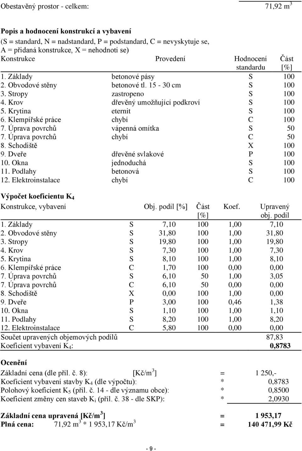 Krytina eternit S 100 6. Klempířské práce chybí C 100 7. Úprava povrchů vápenná omítka S 50 7. Úprava povrchů chybí C 50 8. Schodiště X 100 9. Dveře dřevěné svlakové P 100 10.
