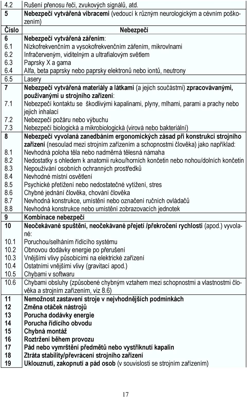 4 Alfa, beta paprsky nebo paprsky elektronů nebo iontů, neutrony 6.5 Lasery 7 Nebezpečí vytvářená materiály a látkami (a jejich součástmi) zpracovávanými, používanými u strojního zařízení: 7.