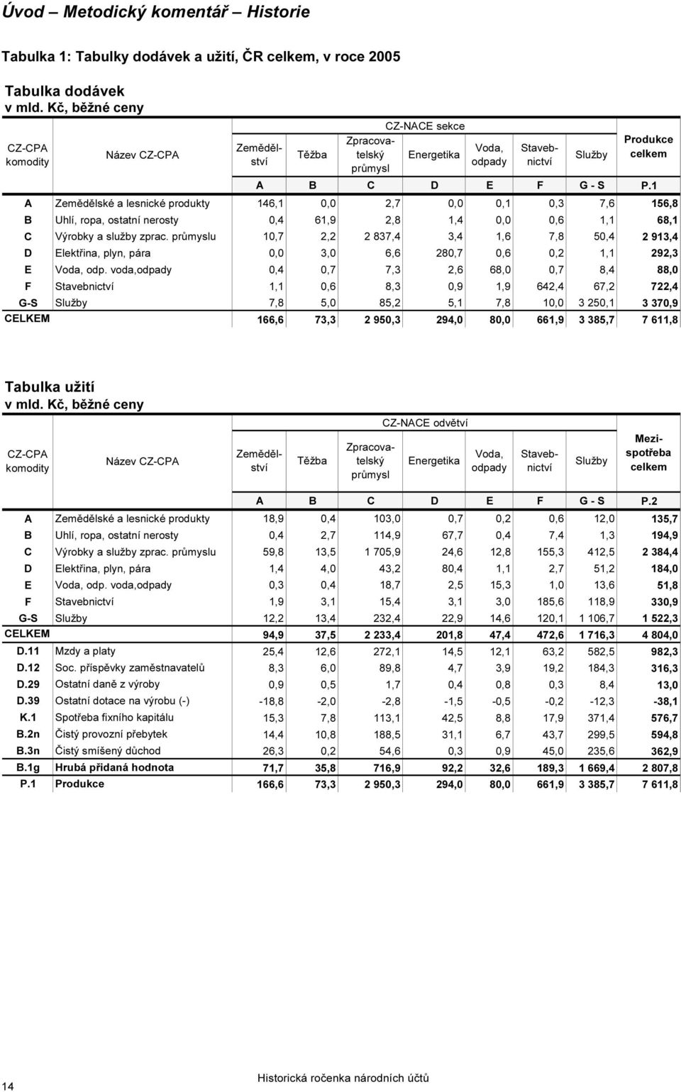 1 A Zemědělské a lesnické produkty 146,1 0,0 2,7 0,0 0,1 0,3 7,6 156,8 B Uhlí, ropa, ostatní nerosty 0,4 61,9 2,8 1,4 0,0 0,6 1,1 68,1 C Výrobky a služby zprac.