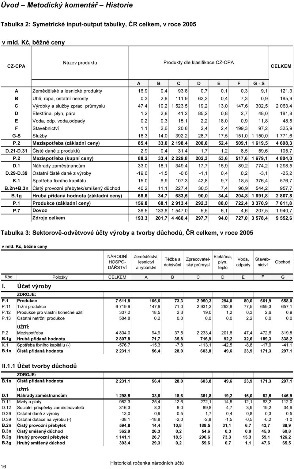 2,8 111,9 62,2 0,4 7,3 0,9 185,9 C Výrobky a služby zprac. průmyslu 47,4 10,2 1 523,5 19,2 13,0 147,6 302,5 2 063,4 D Elektřina, plyn, pára 1,2 2,8 41,2 85,2 0,8 2,7 48,0 181,8 E Voda, odp.