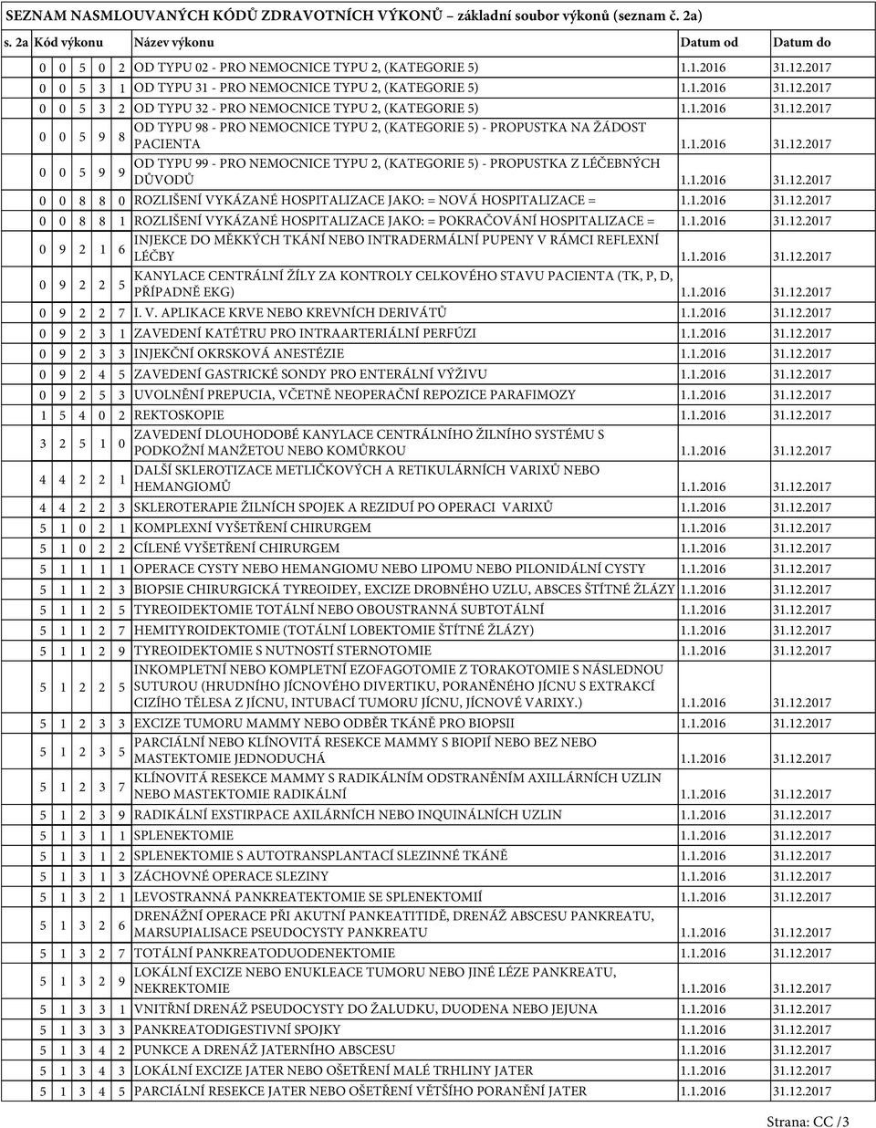 .206 3.2.207 0 0 8 8 0 ROZLIŠENÍ VYKÁZANÉ HOSPITALIZACE JAKO: = NOVÁ HOSPITALIZACE =..206 3.2.207 0 0 8 8 ROZLIŠENÍ VYKÁZANÉ HOSPITALIZACE JAKO: = POKRAČOVÁNÍ HOSPITALIZACE =..206 3.2.207 0 9 2 INJEKCE DO MĚKKÝCH TKÁNÍ NEBO INTRADERMÁLNÍ PUPENY V RÁMCI REFLEXNÍ 6 LÉČBY.
