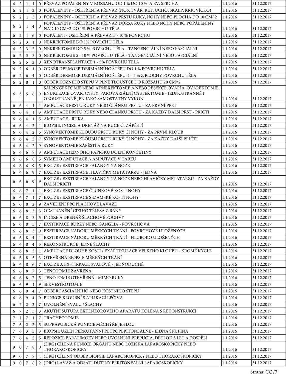 .206 3.2.207 6 2 3 2 0 NEKREKTOMIE DO 5 % POVRCHU TĚLA - TANGENCIÁLNÍ NEBO FASCIÁLNÍ..206 3.2.207 6 2 3 3 0 NEKREKTOMIE 5-0 % POVRCHU TĚLA - TANGENCIÁLNÍ NEBO FASCIÁLNÍ..206 3.2.207 6 2 5 2 0 XENOTRANSPLANTACE - 5% POVRCHU TĚLA.