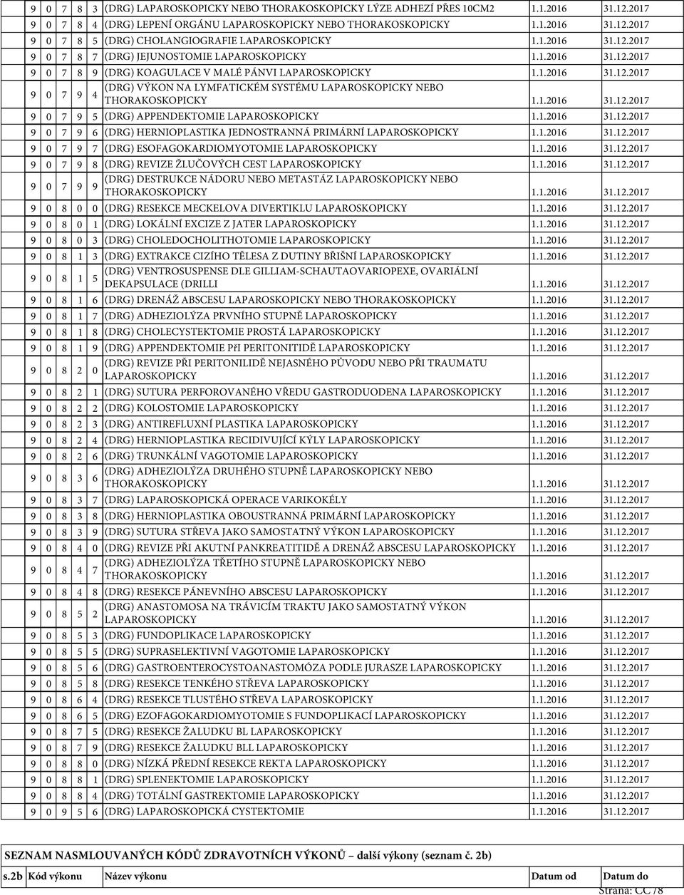 .206 3.2.207 9 0 7 9 5 (DRG) APPENDEKTOMIE LAPAROSKOPICKY..206 3.2.207 9 0 7 9 6 (DRG) HERNIOPLASTIKA JEDNOSTRANNÁ PRIMÁRNÍ LAPAROSKOPICKY..206 3.2.207 9 0 7 9 7 (DRG) ESOFAGOKARDIOMYOTOMIE LAPAROSKOPICKY.