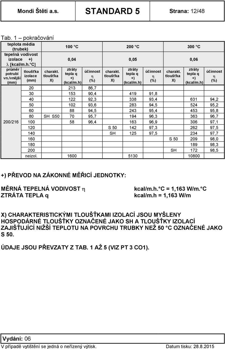 h) účinnost (%) charakt. tloušťka X) ztráty tepla q +) (kcal/m.