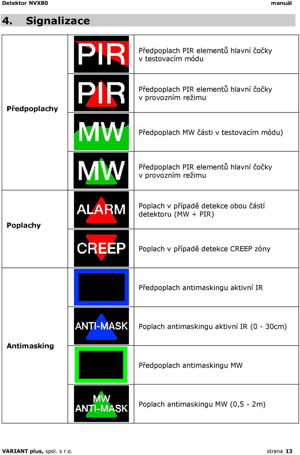 v případě detekce obou částí detektoru (MW + PIR) Poplach v případě detekce CREEP zóny Předpoplach antimaskingu aktivní IR Poplach
