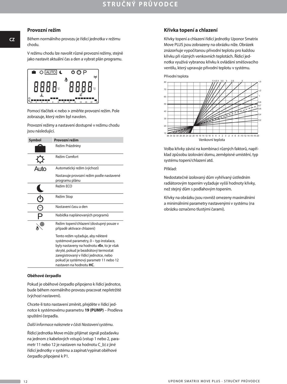 AUTO P Křivka topení a chlazení Křivky topení a chlazení řídicí jednotky Uponor Smatrix Move US jsou zobrazeny na obrázku níže.