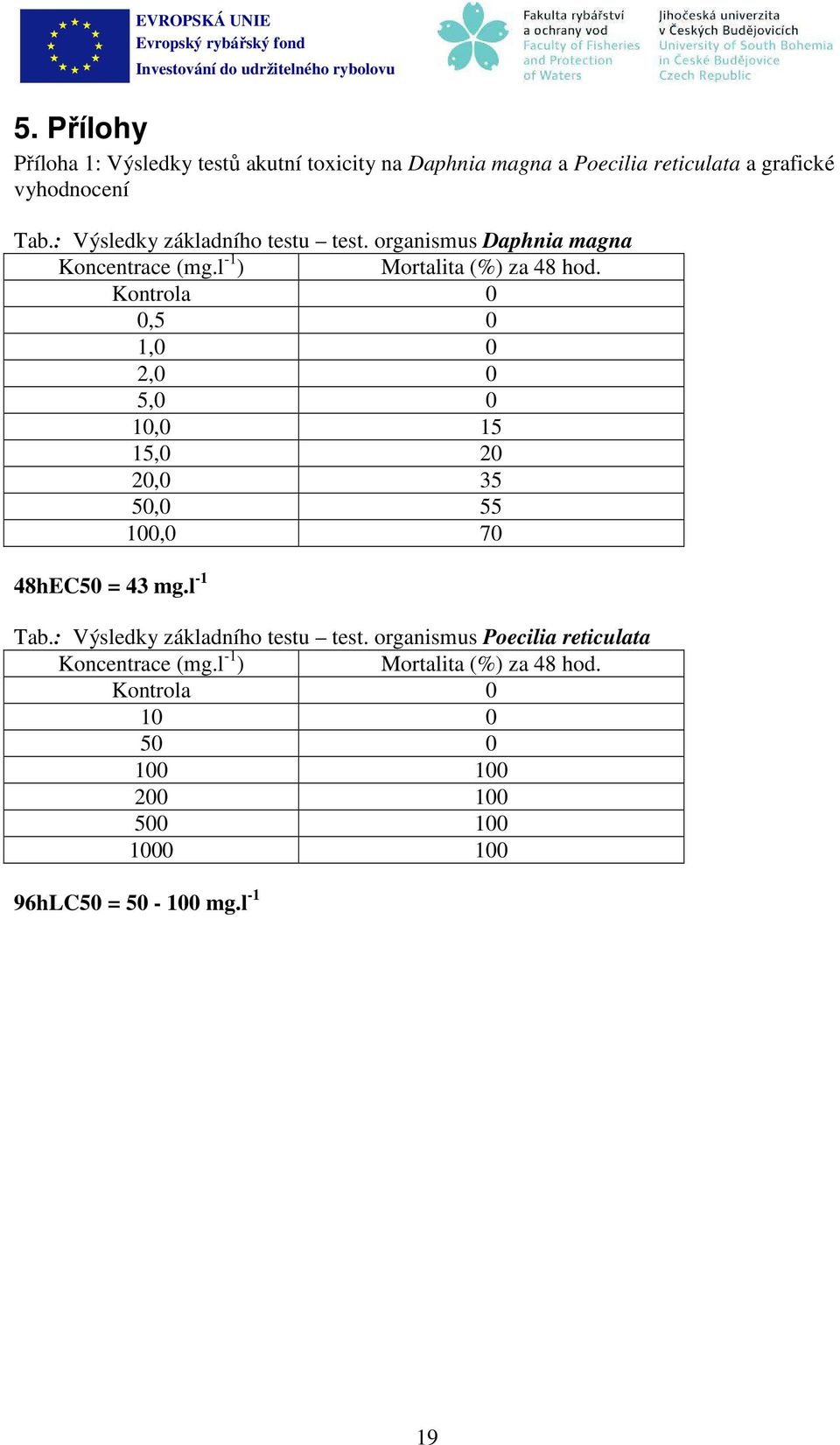 Kontrola 0 0,5 0,0 0 2,0 0 5,0 0 0,0 5 5,0 20 20,0 35 50,0 55 00,0 70 48hEC50 = 43 mg.l - Tab.